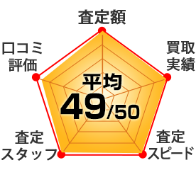 レダーチャート