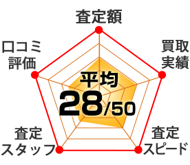 レダーチャート